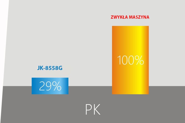 Maszyna łańcuszkowa z nowoczesnym i energooszczędnym silnikiem.