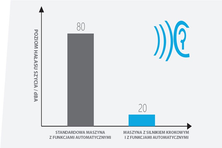 Stebnówka ze zredukowanym poziomem hałasu.
